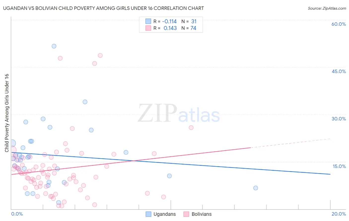 Ugandan vs Bolivian Child Poverty Among Girls Under 16