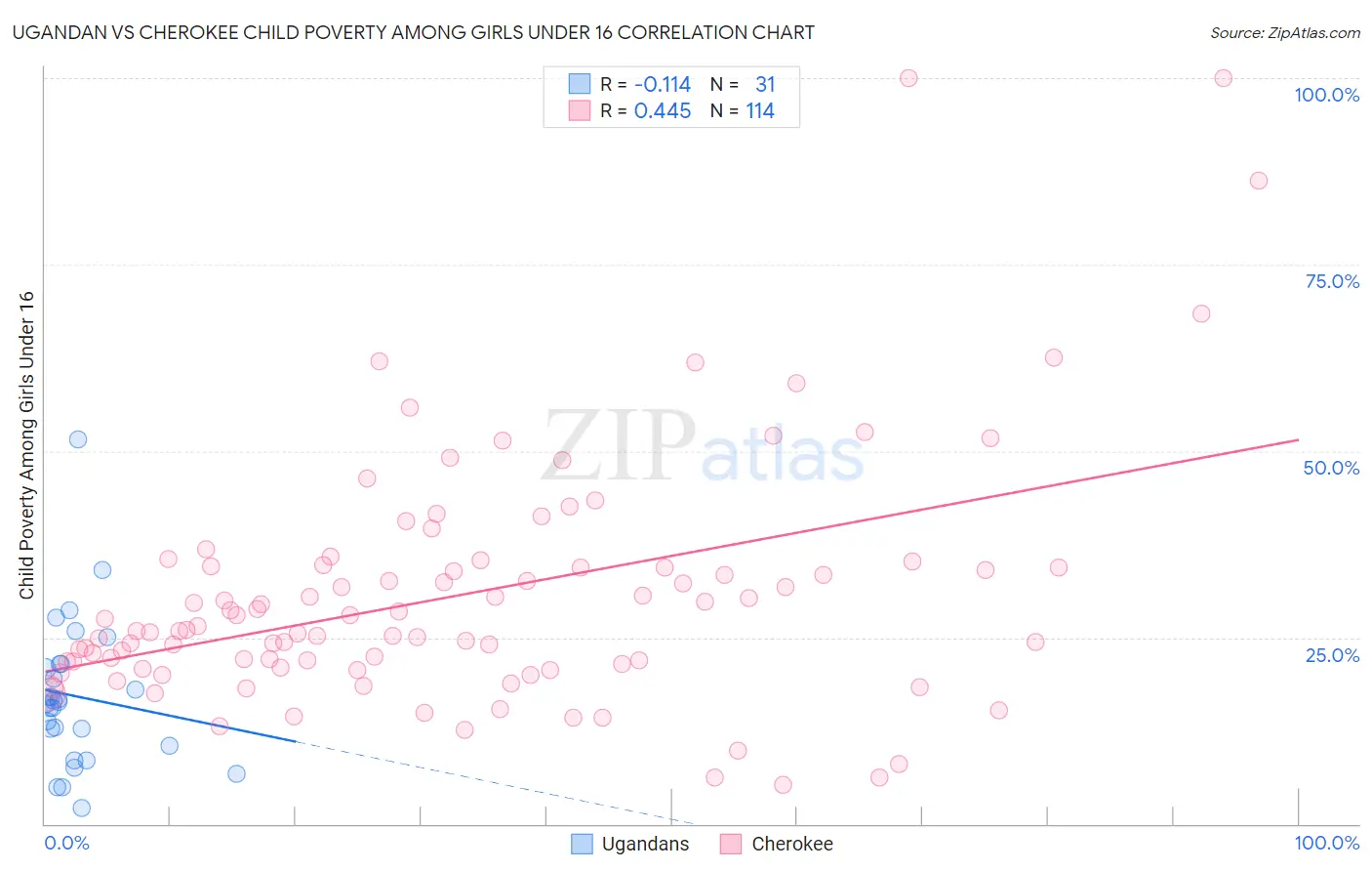 Ugandan vs Cherokee Child Poverty Among Girls Under 16