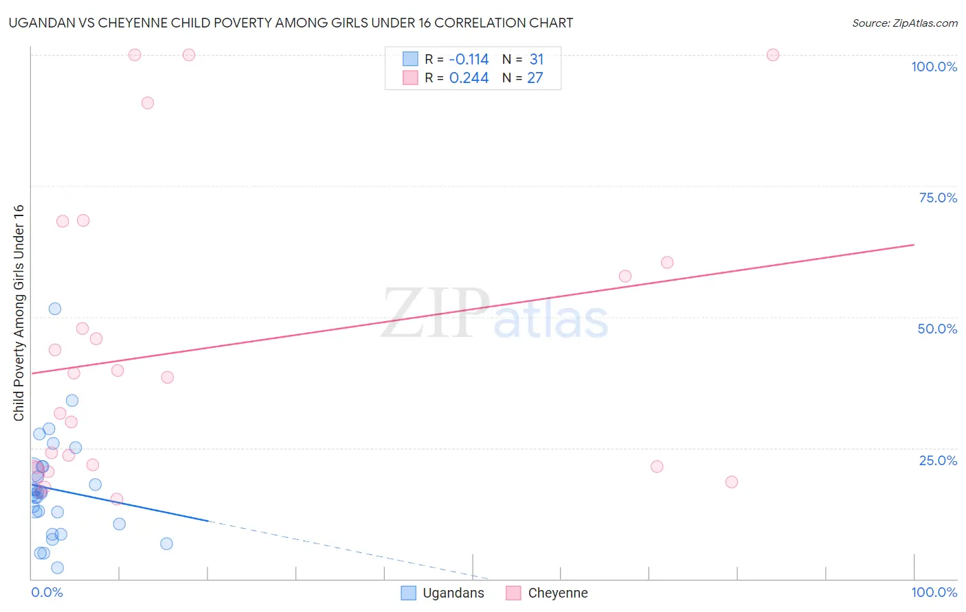 Ugandan vs Cheyenne Child Poverty Among Girls Under 16