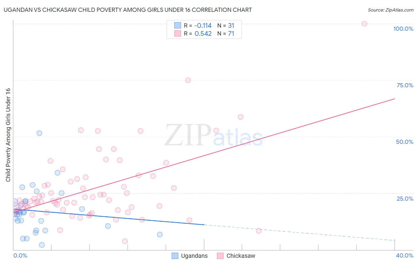 Ugandan vs Chickasaw Child Poverty Among Girls Under 16