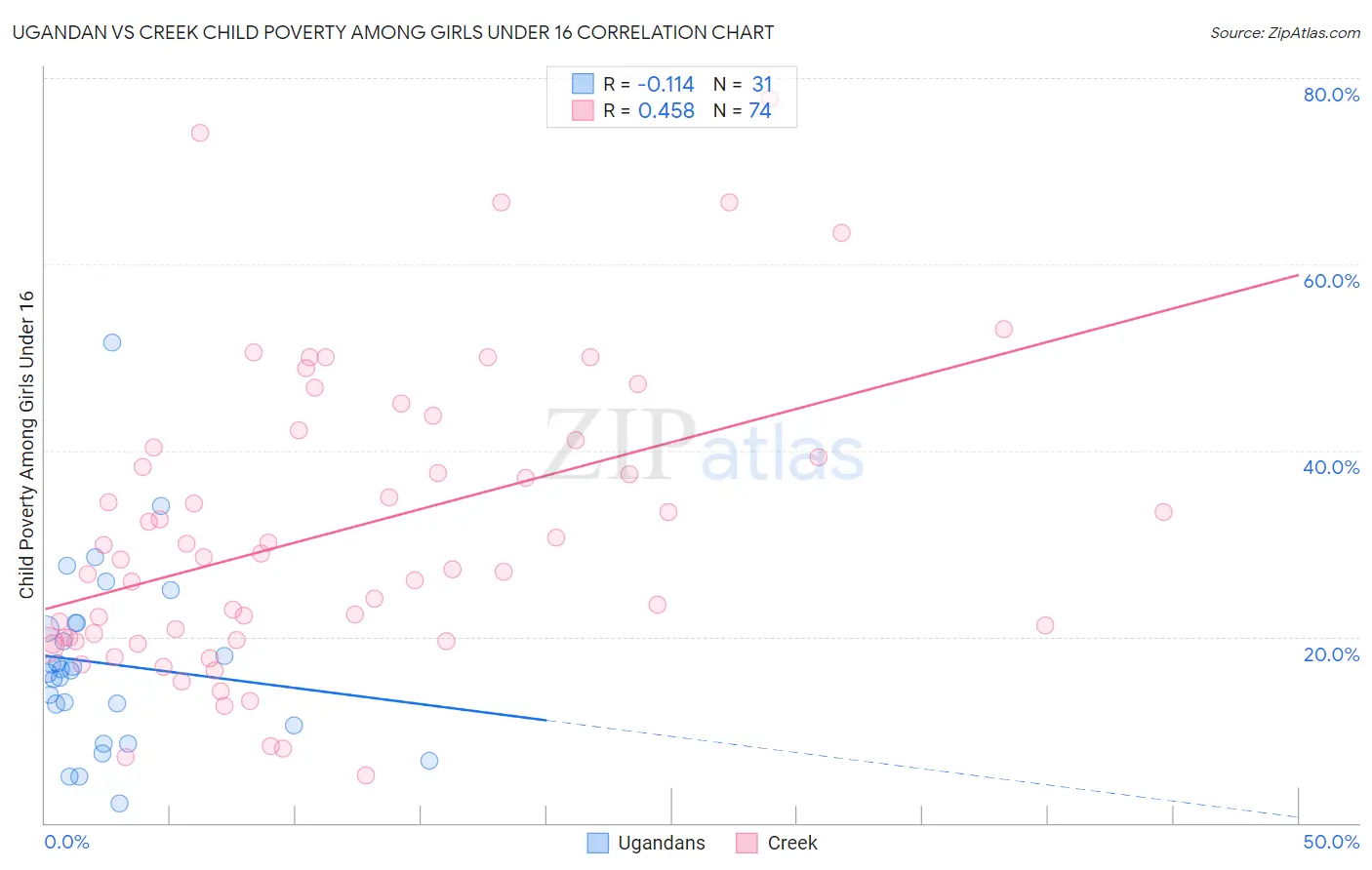 Ugandan vs Creek Child Poverty Among Girls Under 16