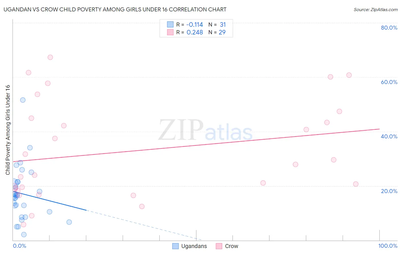 Ugandan vs Crow Child Poverty Among Girls Under 16