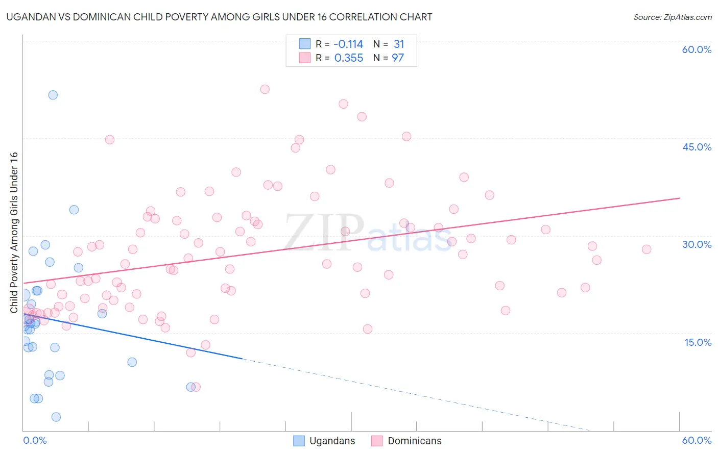 Ugandan vs Dominican Child Poverty Among Girls Under 16