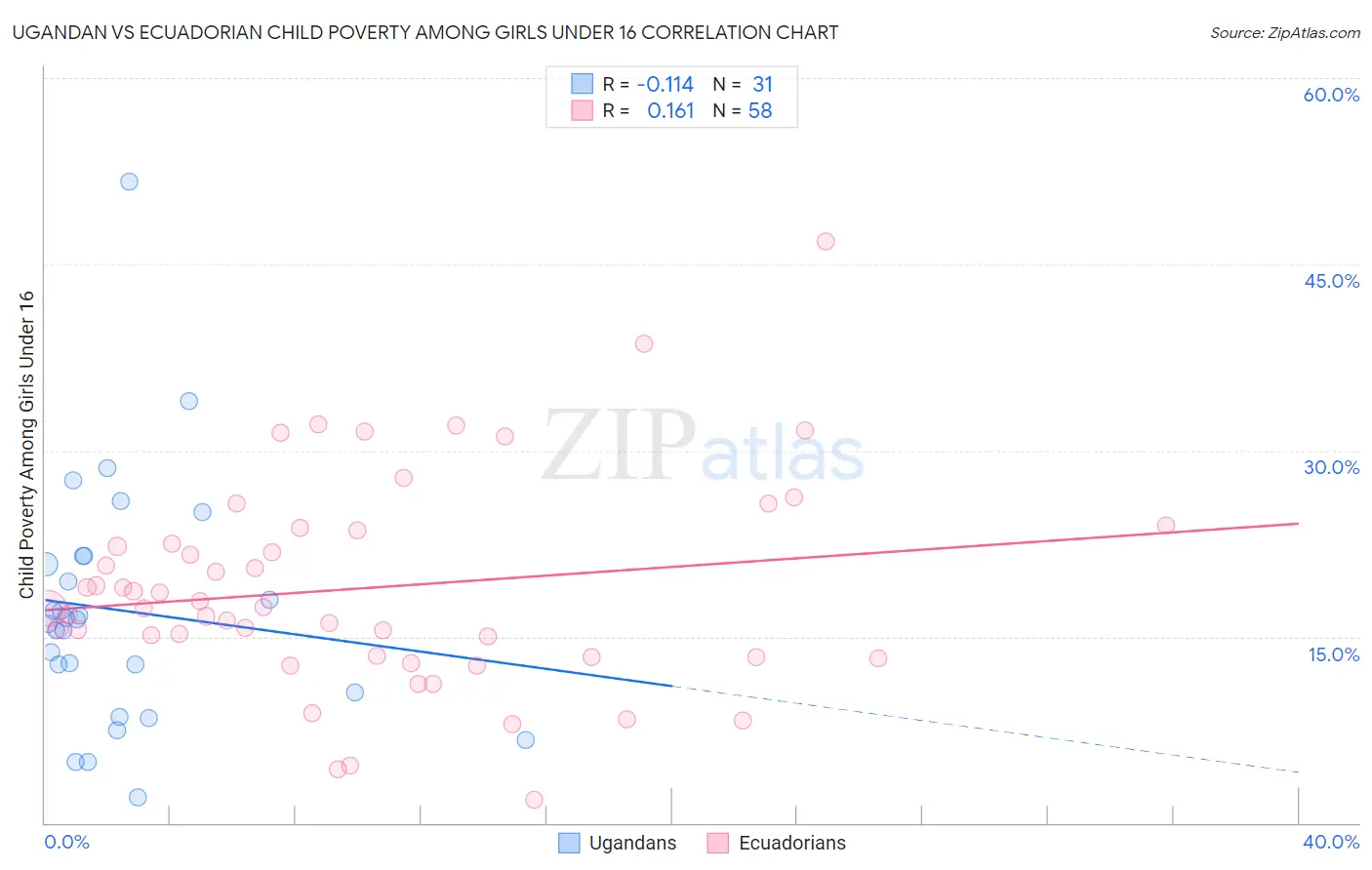 Ugandan vs Ecuadorian Child Poverty Among Girls Under 16