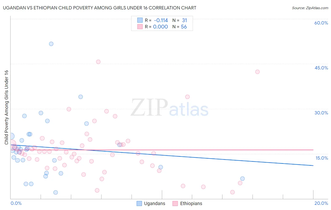 Ugandan vs Ethiopian Child Poverty Among Girls Under 16