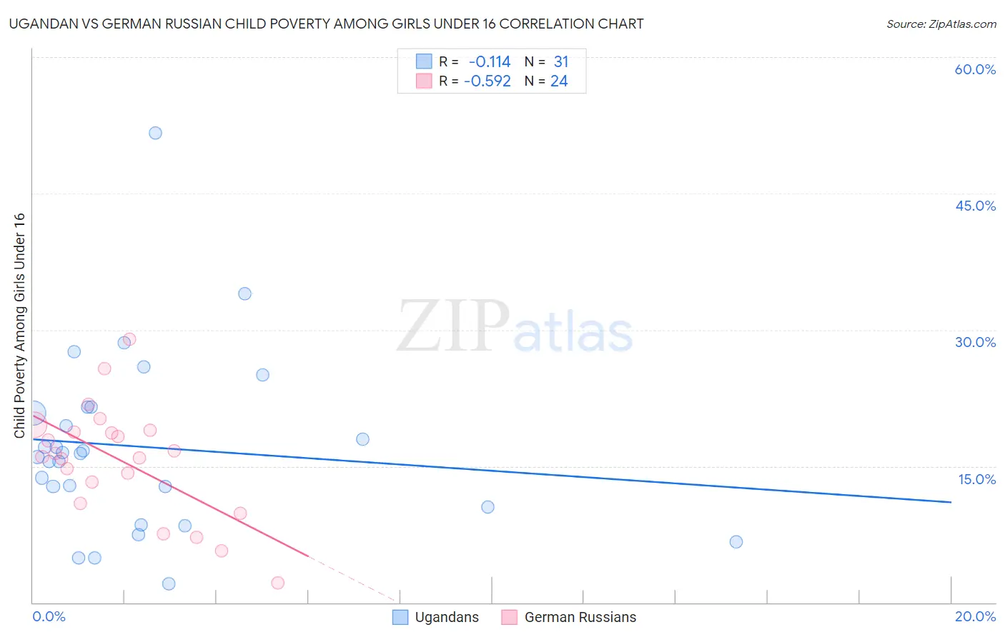 Ugandan vs German Russian Child Poverty Among Girls Under 16