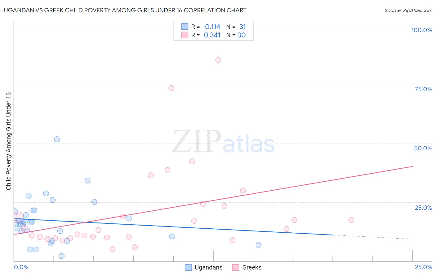 Ugandan vs Greek Child Poverty Among Girls Under 16