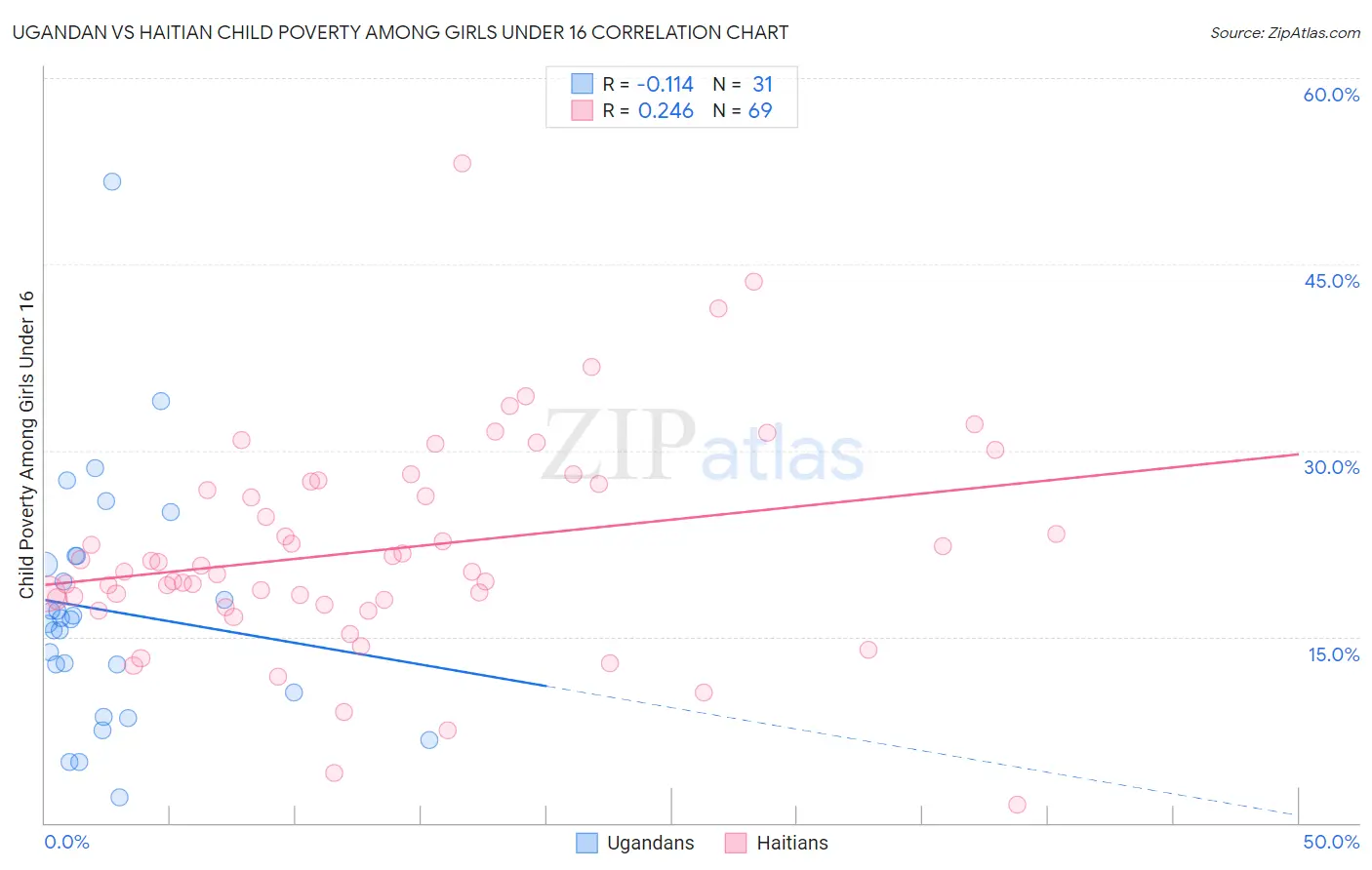 Ugandan vs Haitian Child Poverty Among Girls Under 16