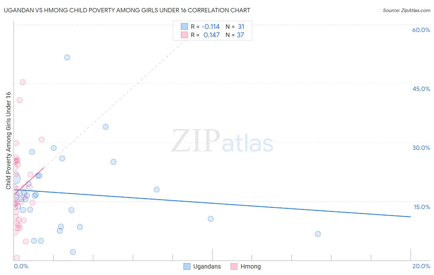 Ugandan vs Hmong Child Poverty Among Girls Under 16