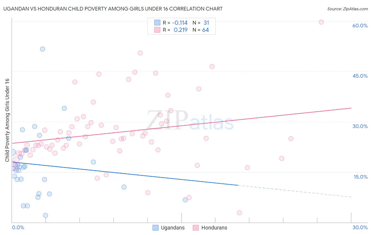 Ugandan vs Honduran Child Poverty Among Girls Under 16