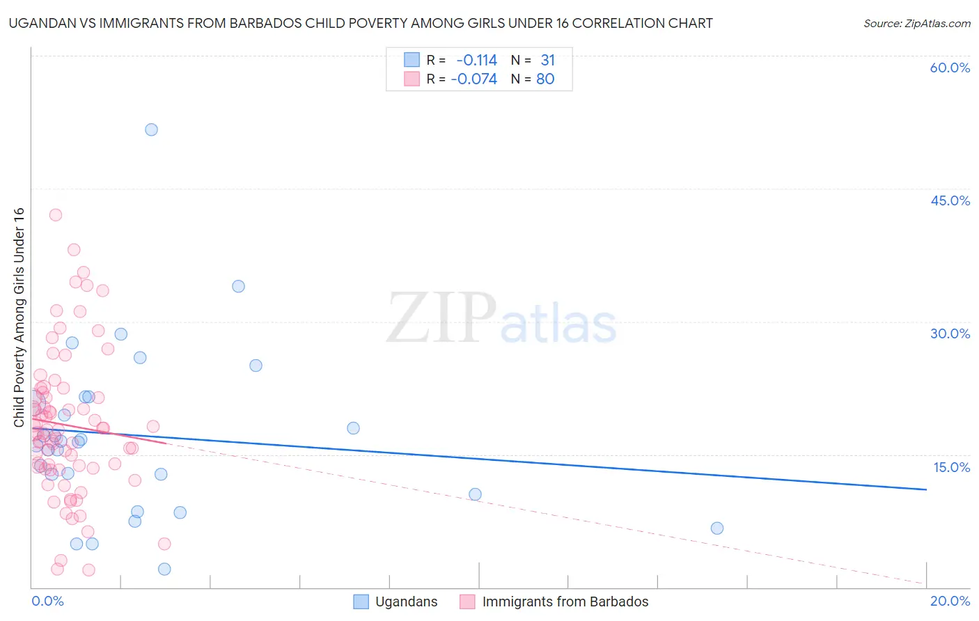 Ugandan vs Immigrants from Barbados Child Poverty Among Girls Under 16