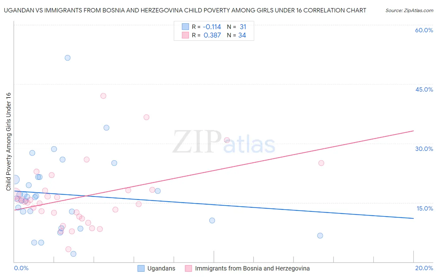 Ugandan vs Immigrants from Bosnia and Herzegovina Child Poverty Among Girls Under 16