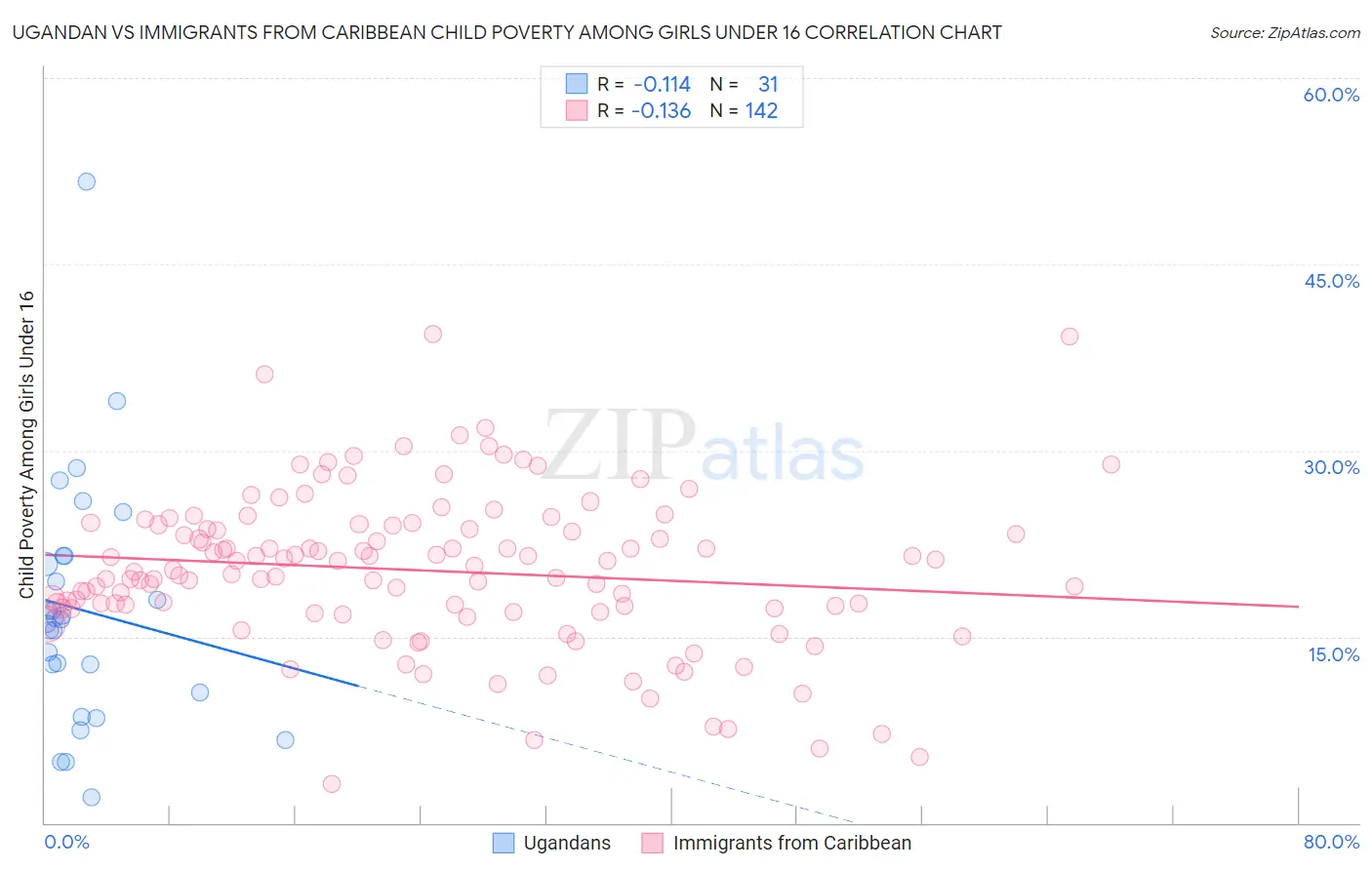 Ugandan vs Immigrants from Caribbean Child Poverty Among Girls Under 16