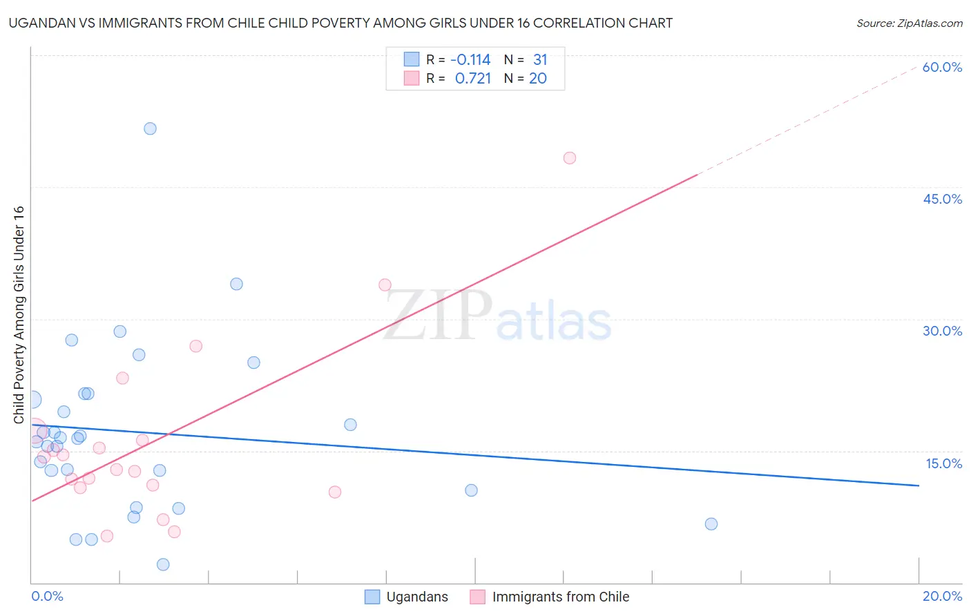 Ugandan vs Immigrants from Chile Child Poverty Among Girls Under 16