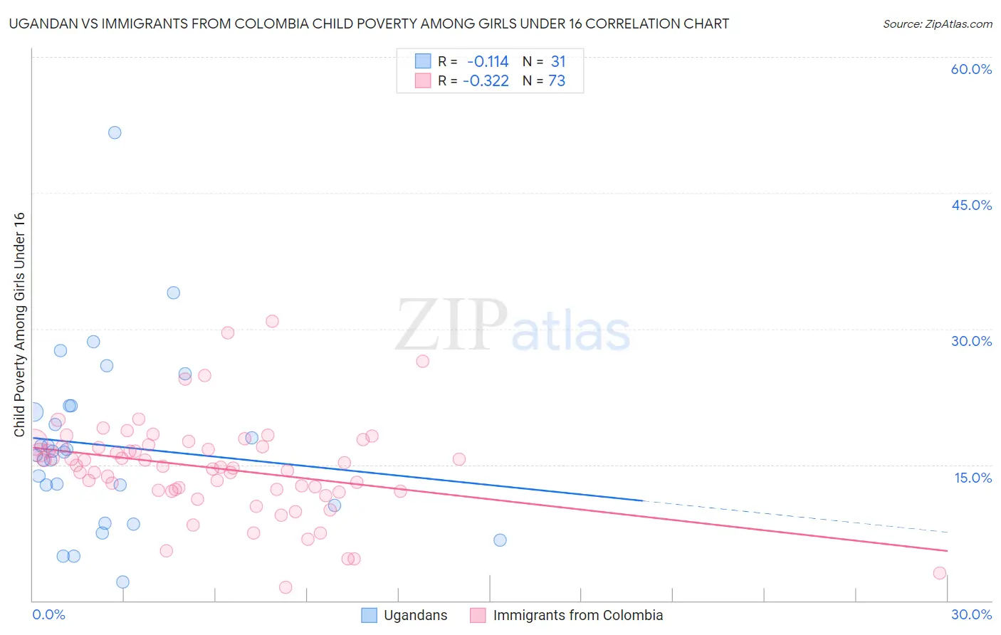 Ugandan vs Immigrants from Colombia Child Poverty Among Girls Under 16