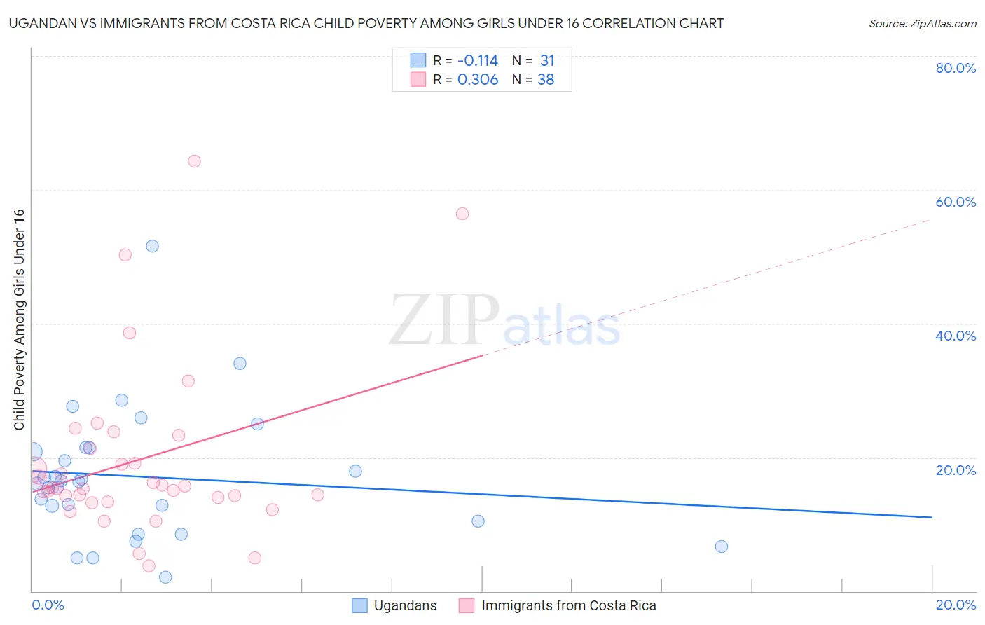 Ugandan vs Immigrants from Costa Rica Child Poverty Among Girls Under 16