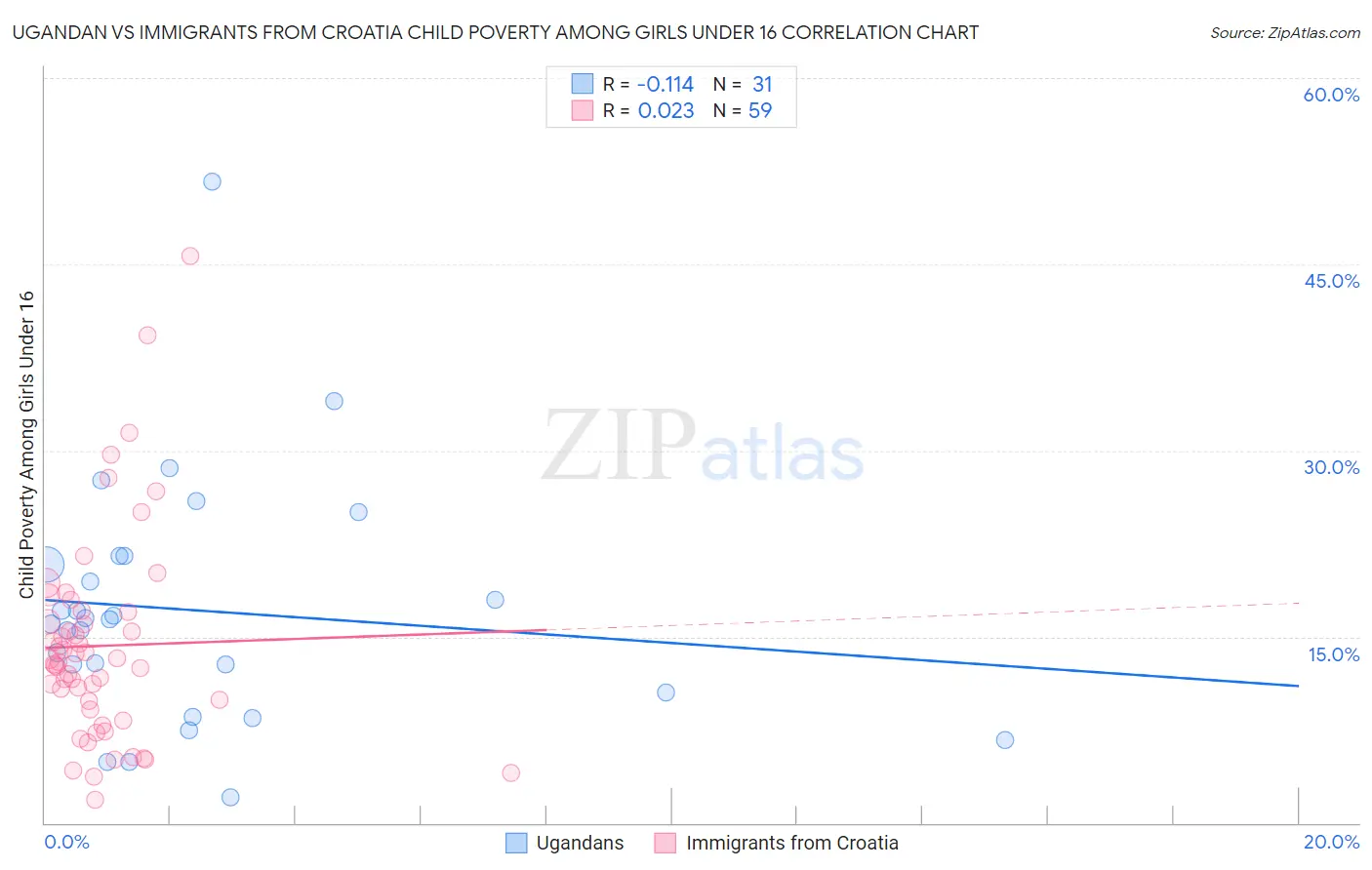 Ugandan vs Immigrants from Croatia Child Poverty Among Girls Under 16