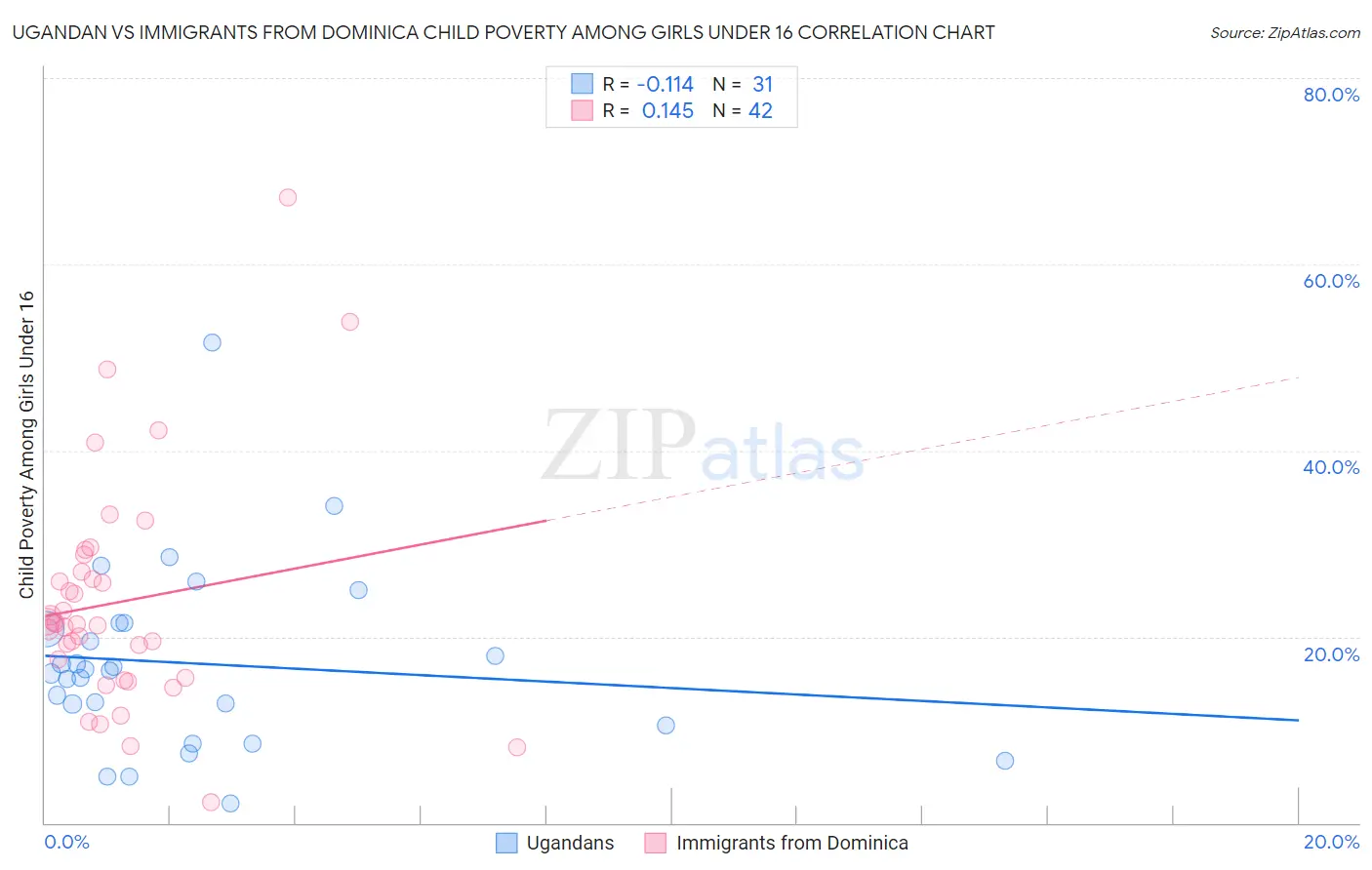 Ugandan vs Immigrants from Dominica Child Poverty Among Girls Under 16