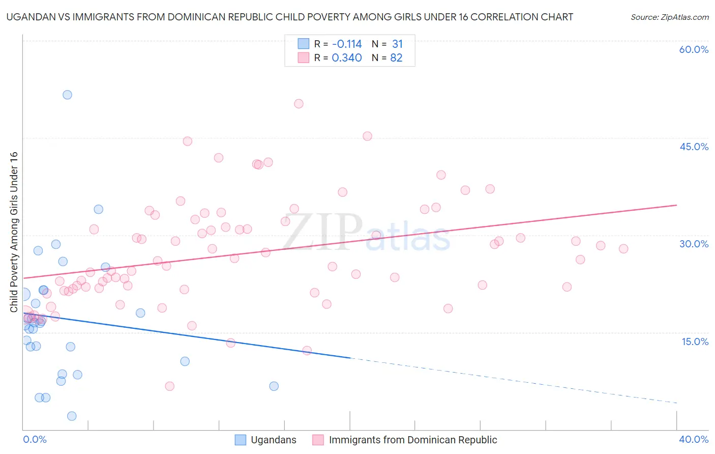 Ugandan vs Immigrants from Dominican Republic Child Poverty Among Girls Under 16