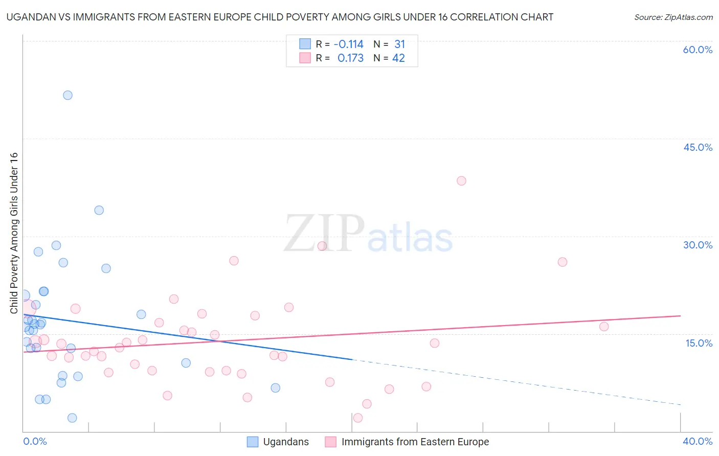 Ugandan vs Immigrants from Eastern Europe Child Poverty Among Girls Under 16