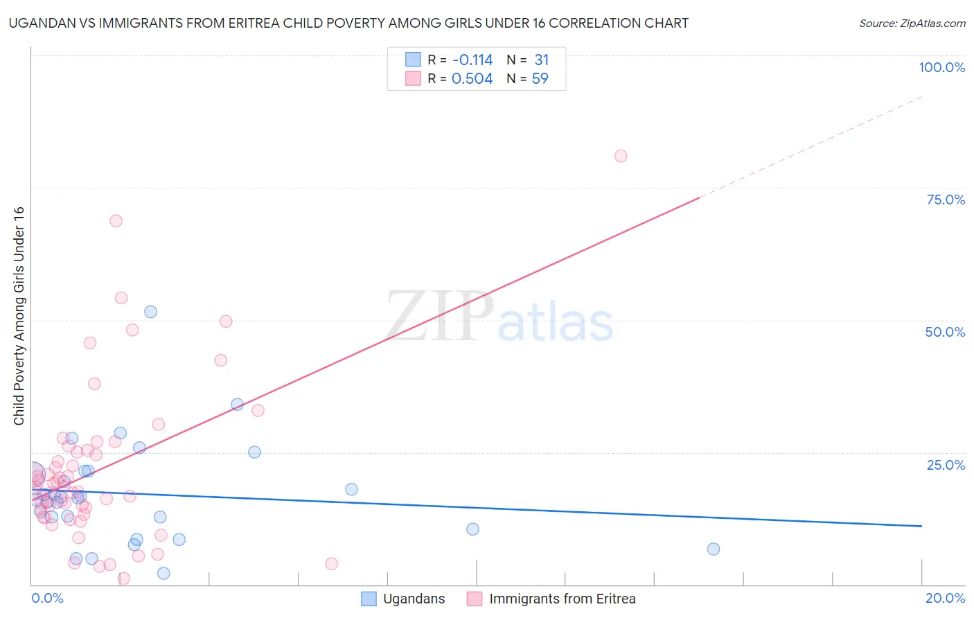 Ugandan vs Immigrants from Eritrea Child Poverty Among Girls Under 16