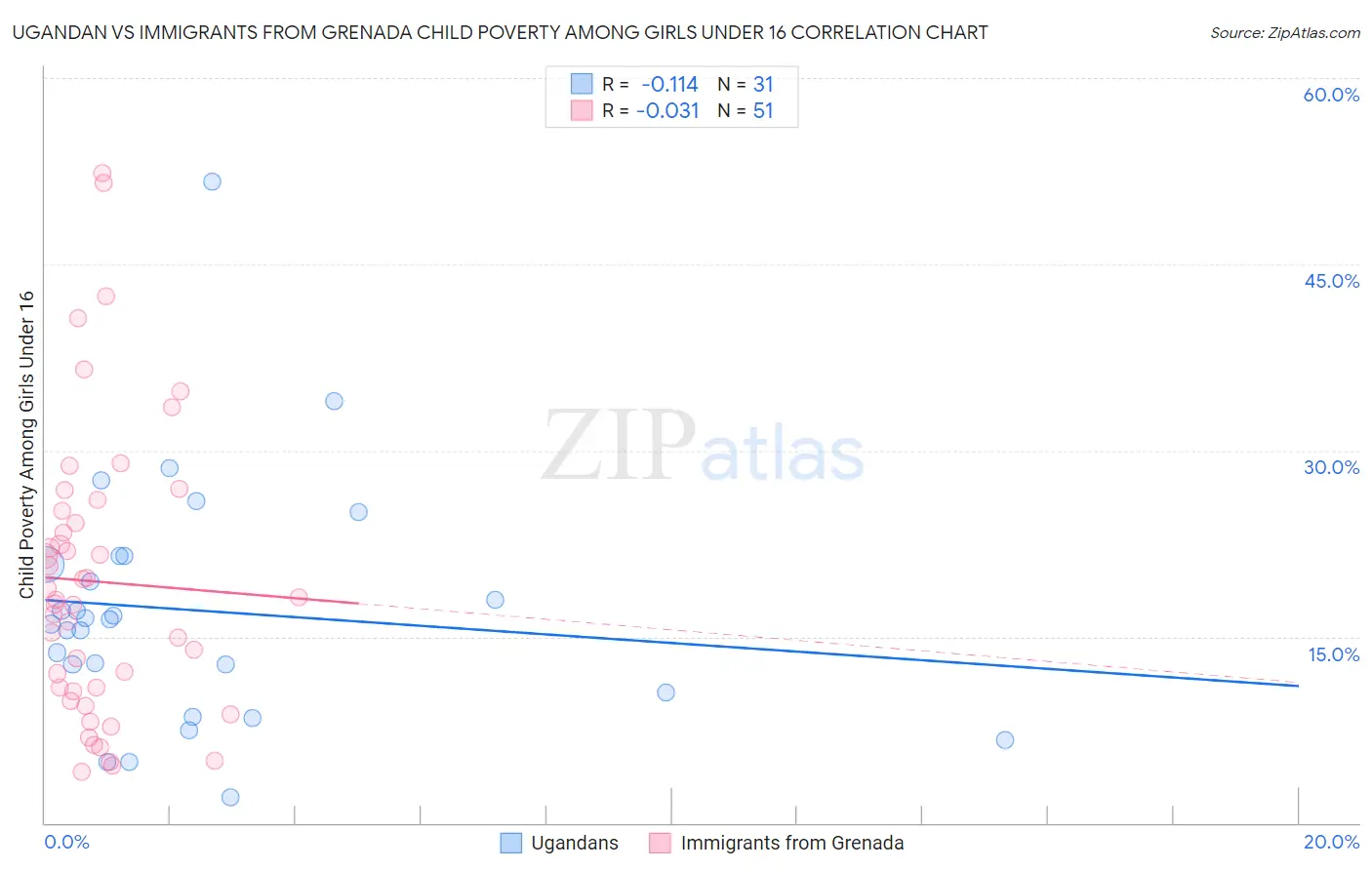 Ugandan vs Immigrants from Grenada Child Poverty Among Girls Under 16