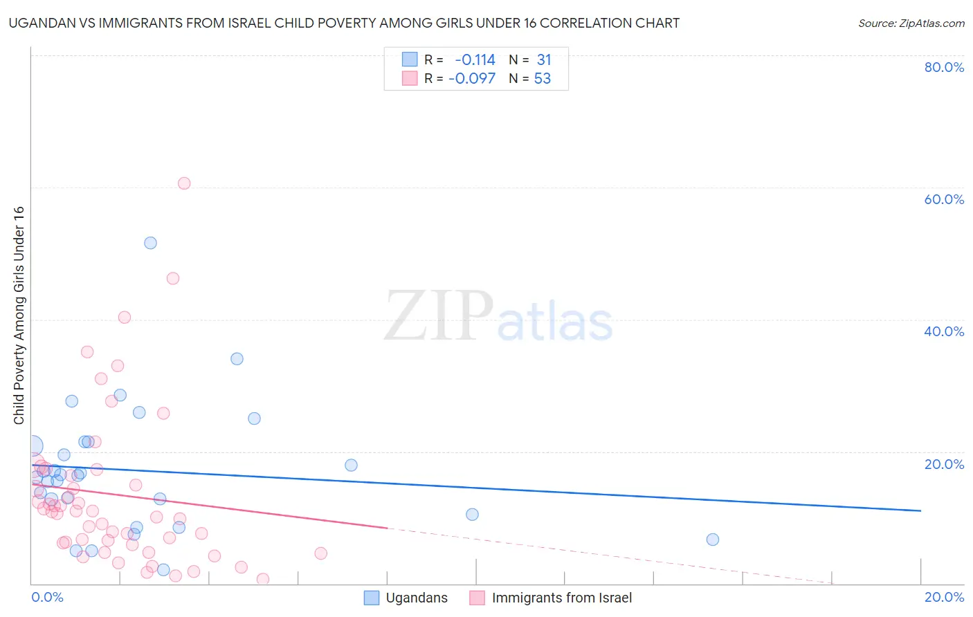 Ugandan vs Immigrants from Israel Child Poverty Among Girls Under 16