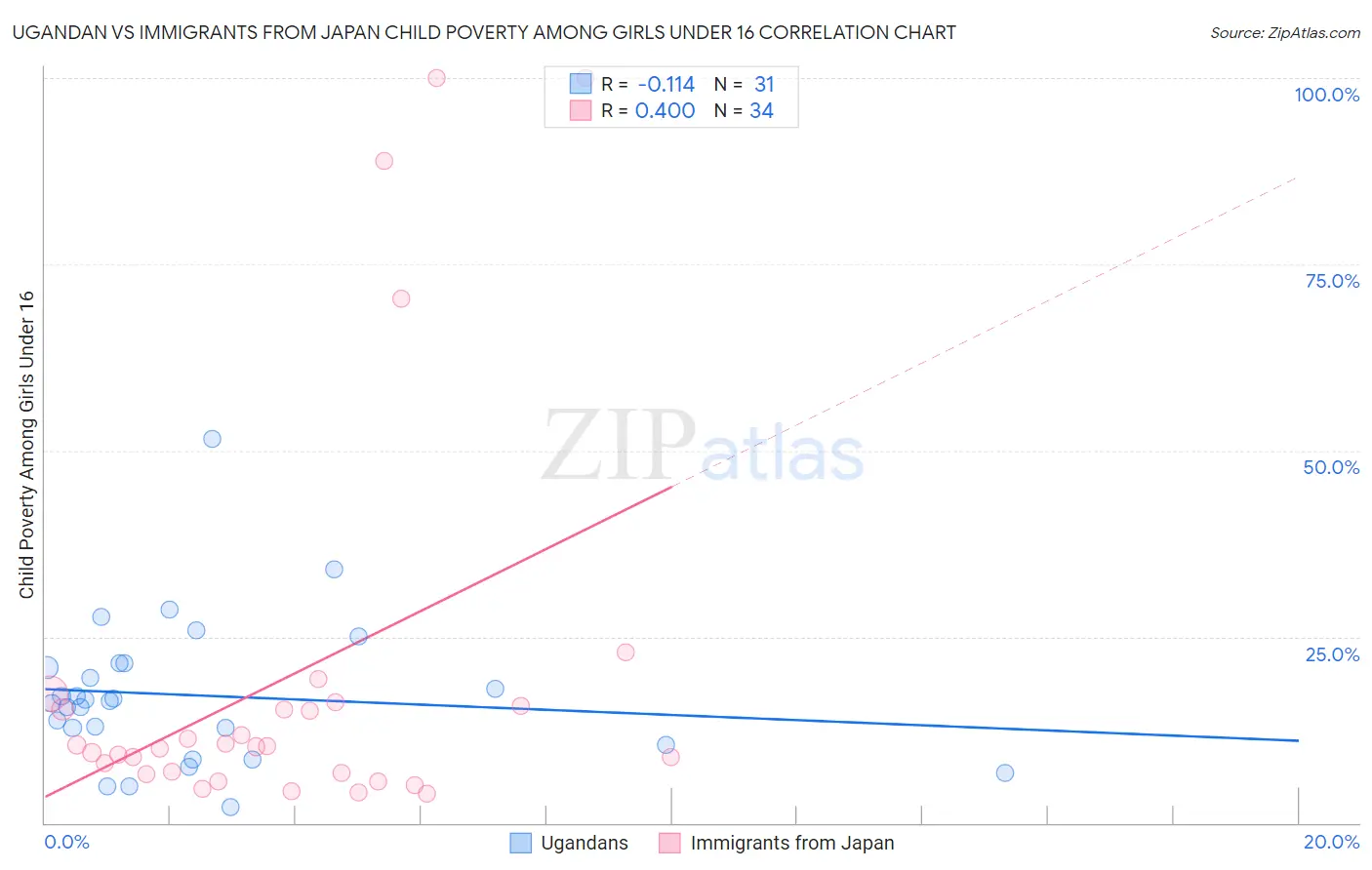 Ugandan vs Immigrants from Japan Child Poverty Among Girls Under 16