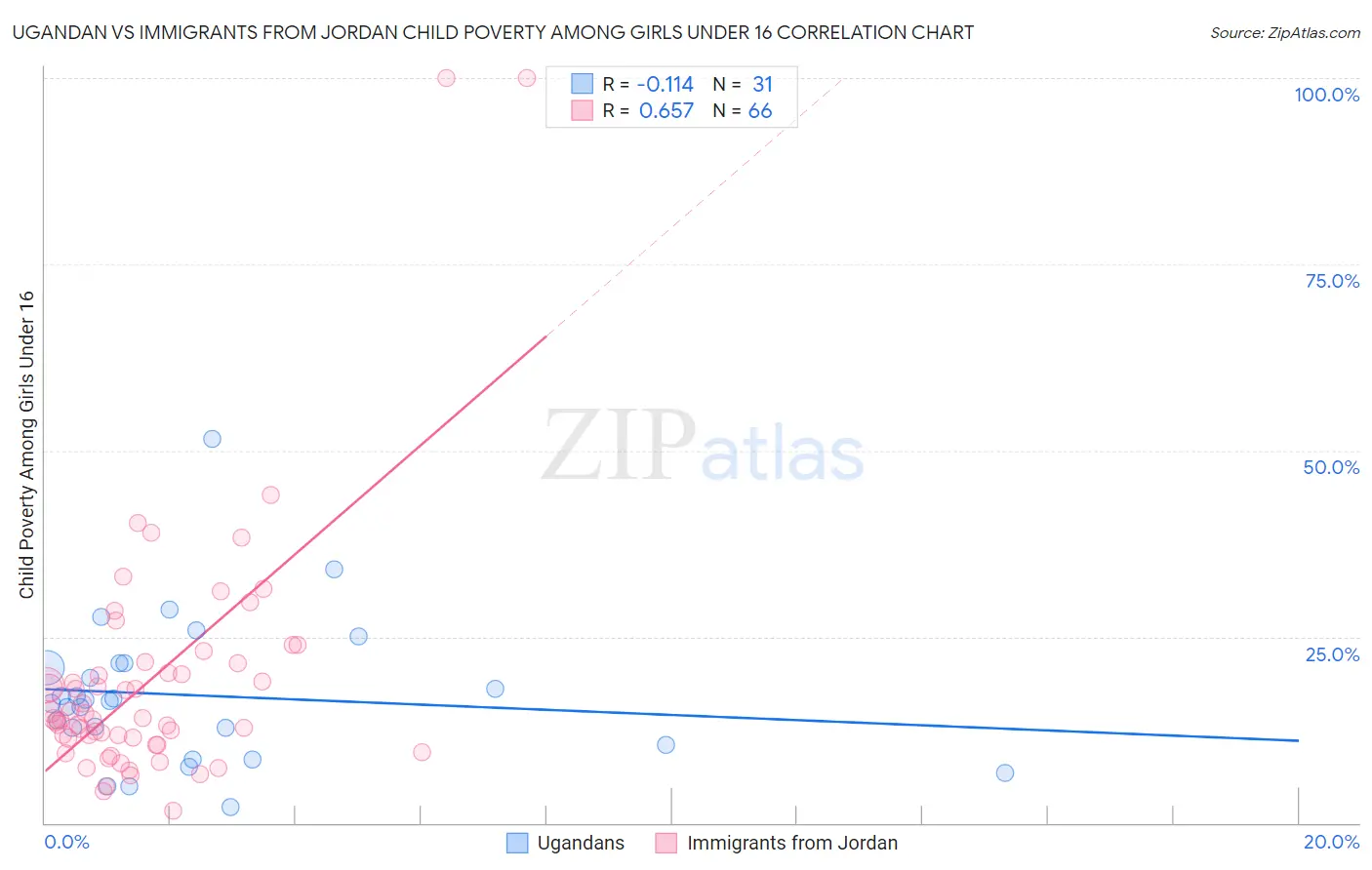 Ugandan vs Immigrants from Jordan Child Poverty Among Girls Under 16