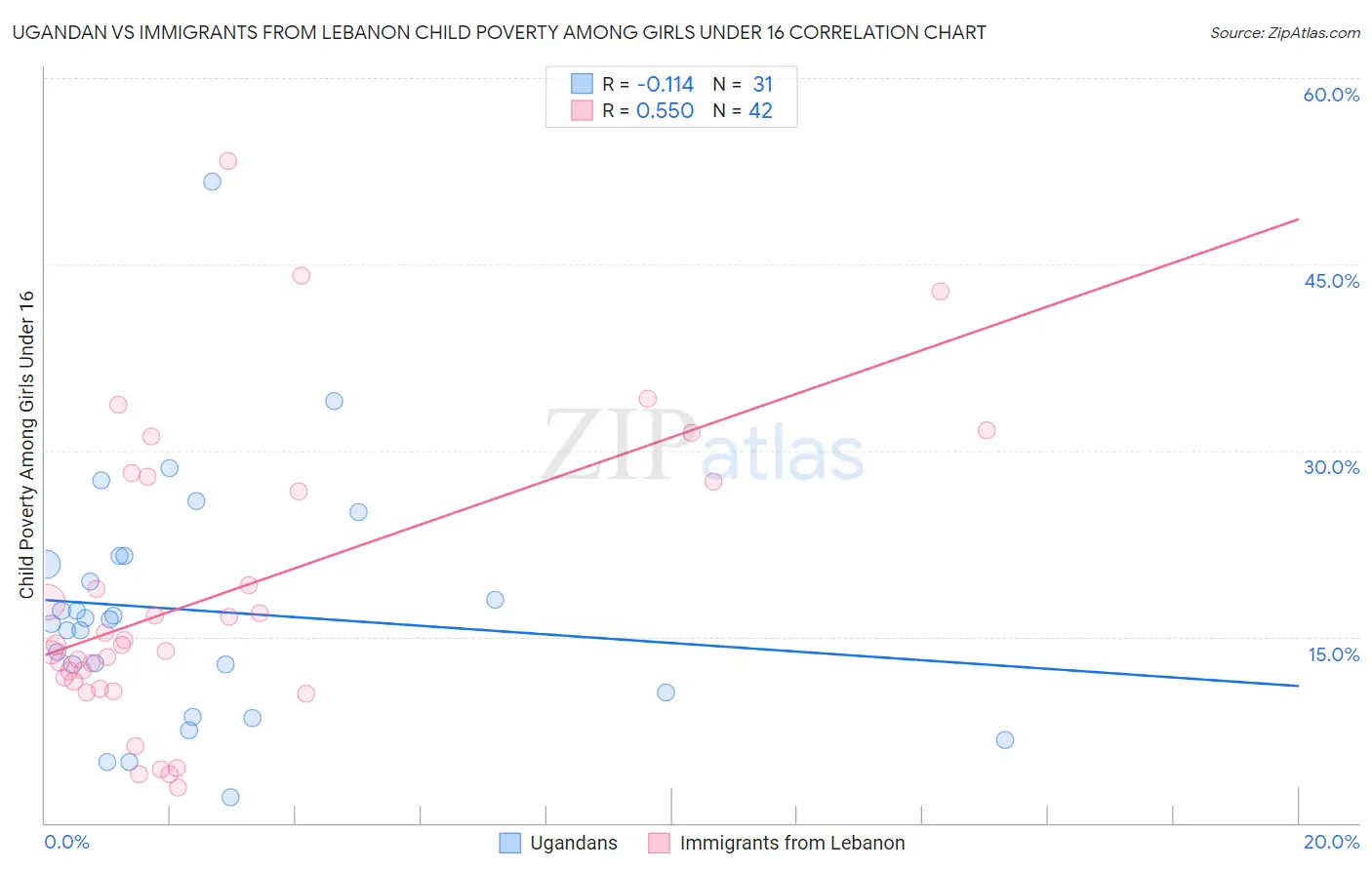 Ugandan vs Immigrants from Lebanon Child Poverty Among Girls Under 16