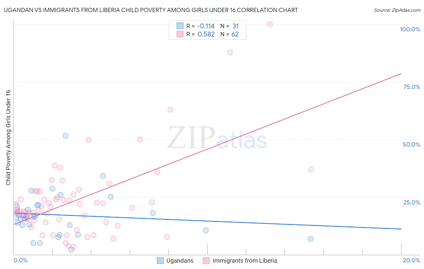 Ugandan vs Immigrants from Liberia Child Poverty Among Girls Under 16