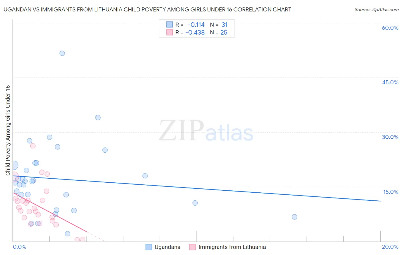 Ugandan vs Immigrants from Lithuania Child Poverty Among Girls Under 16