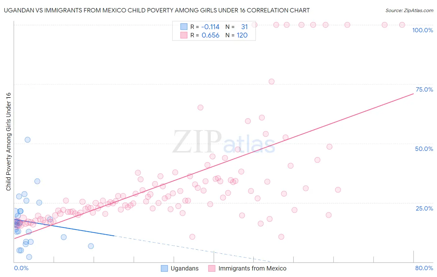 Ugandan vs Immigrants from Mexico Child Poverty Among Girls Under 16