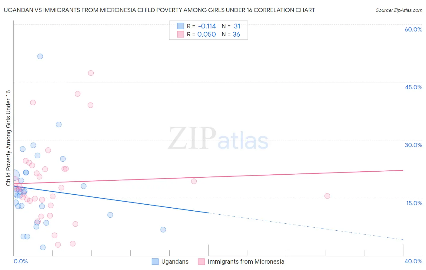 Ugandan vs Immigrants from Micronesia Child Poverty Among Girls Under 16