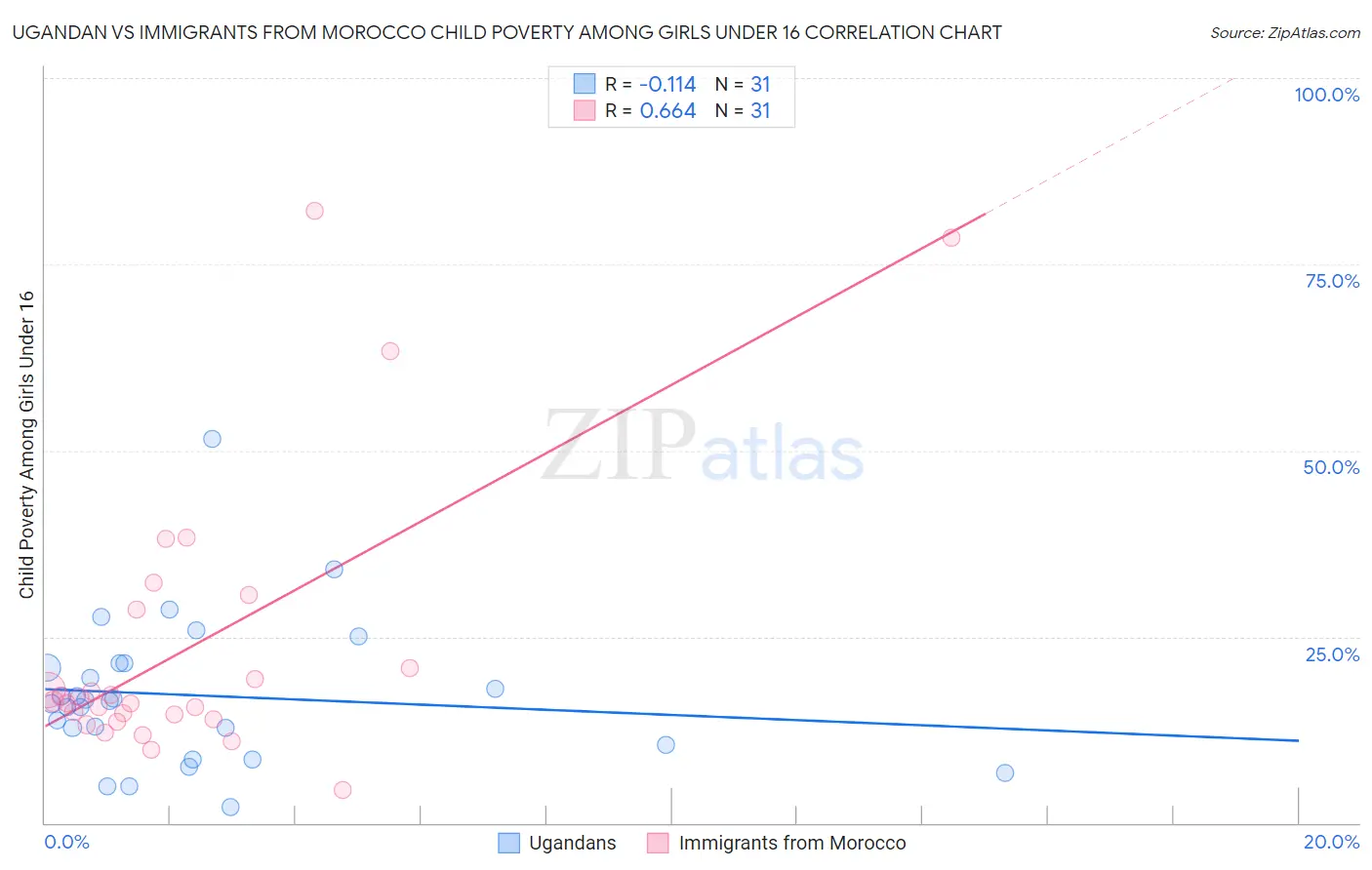 Ugandan vs Immigrants from Morocco Child Poverty Among Girls Under 16