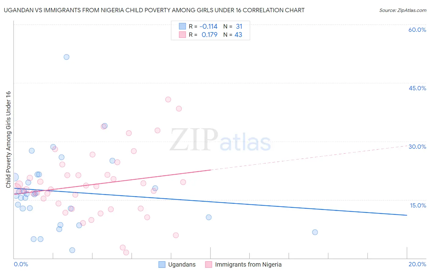 Ugandan vs Immigrants from Nigeria Child Poverty Among Girls Under 16