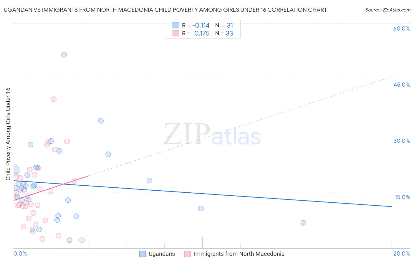 Ugandan vs Immigrants from North Macedonia Child Poverty Among Girls Under 16
