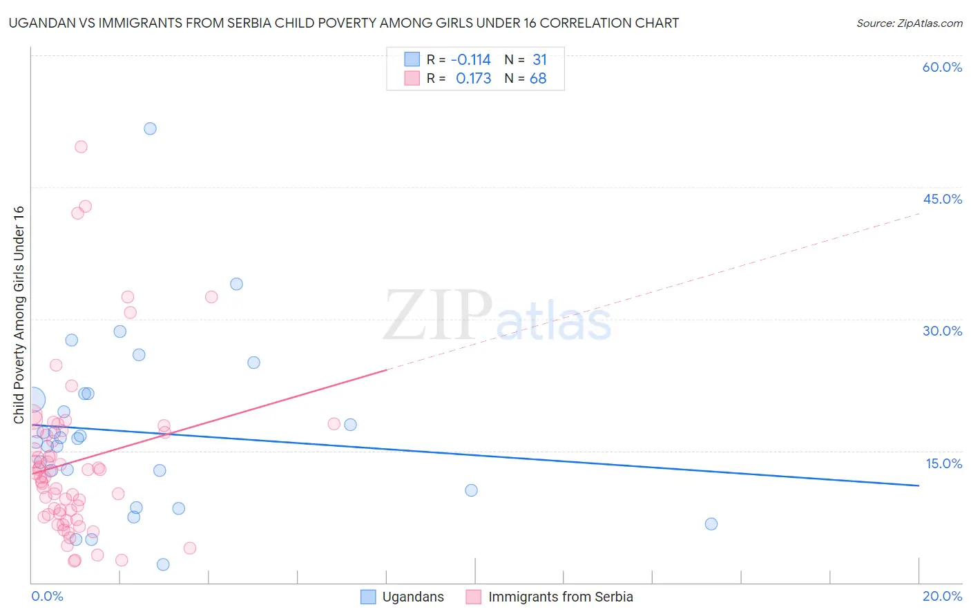 Ugandan vs Immigrants from Serbia Child Poverty Among Girls Under 16