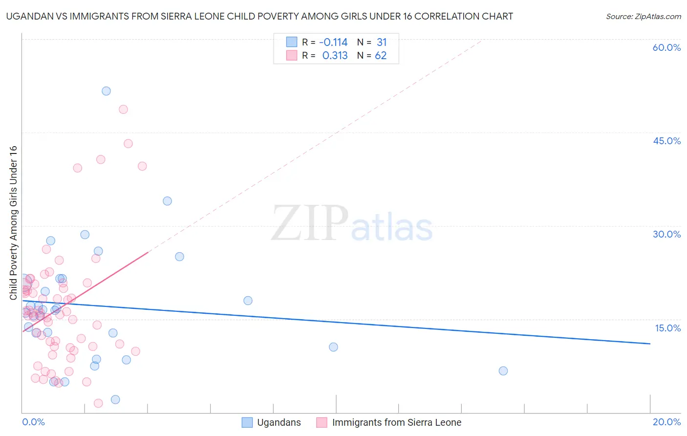 Ugandan vs Immigrants from Sierra Leone Child Poverty Among Girls Under 16