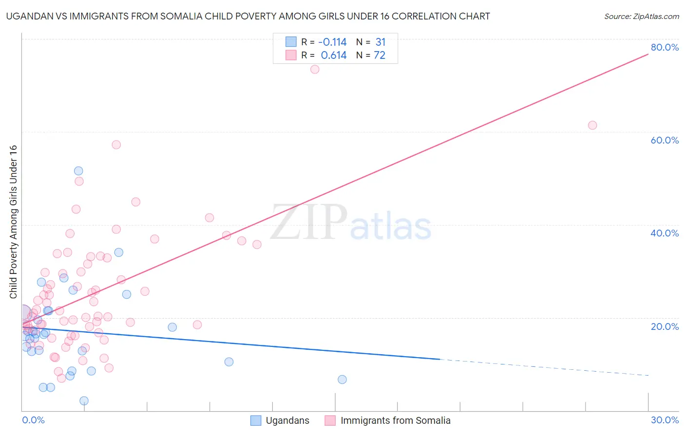 Ugandan vs Immigrants from Somalia Child Poverty Among Girls Under 16