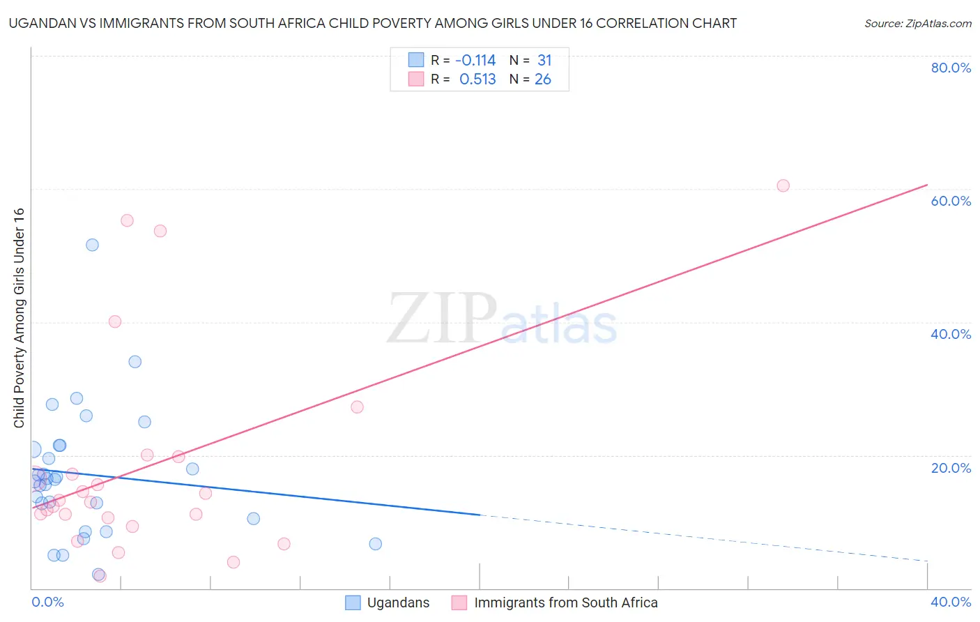 Ugandan vs Immigrants from South Africa Child Poverty Among Girls Under 16
