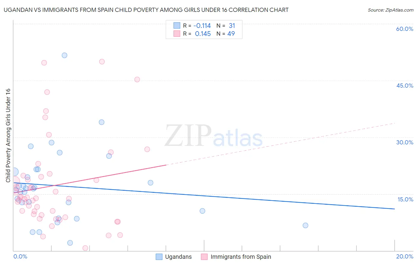 Ugandan vs Immigrants from Spain Child Poverty Among Girls Under 16