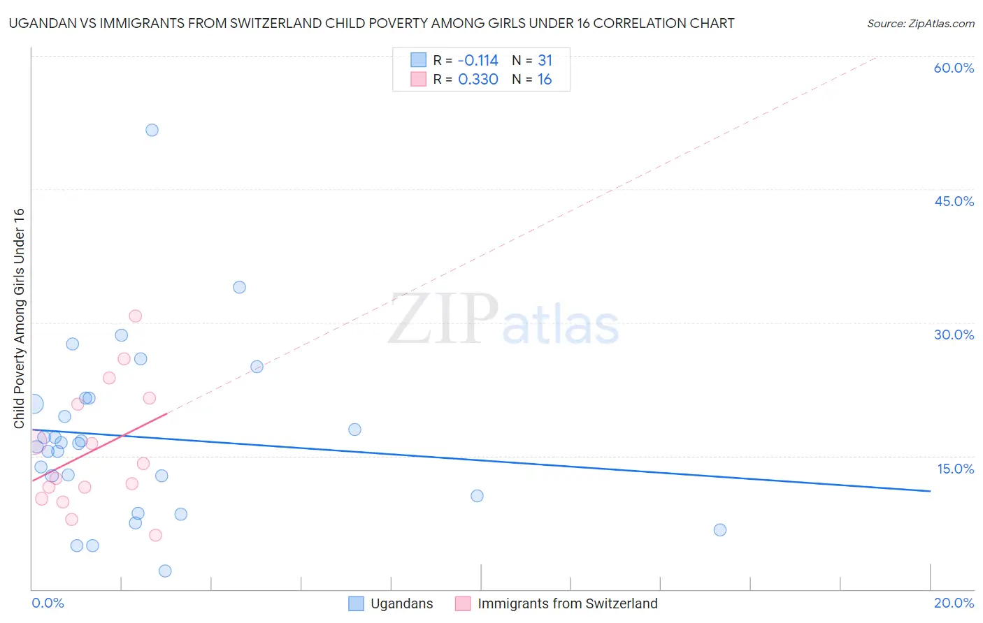 Ugandan vs Immigrants from Switzerland Child Poverty Among Girls Under 16