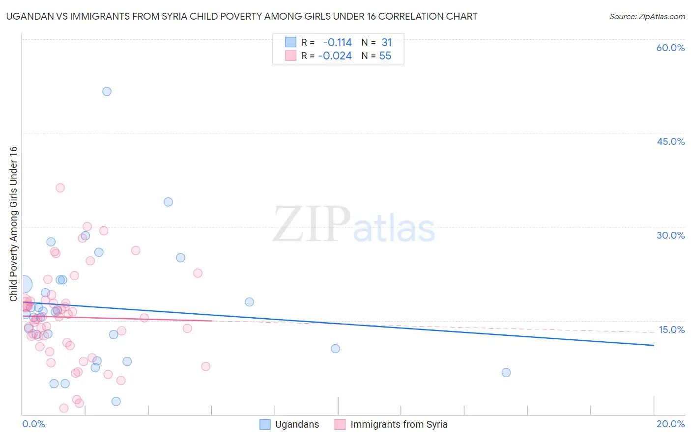 Ugandan vs Immigrants from Syria Child Poverty Among Girls Under 16