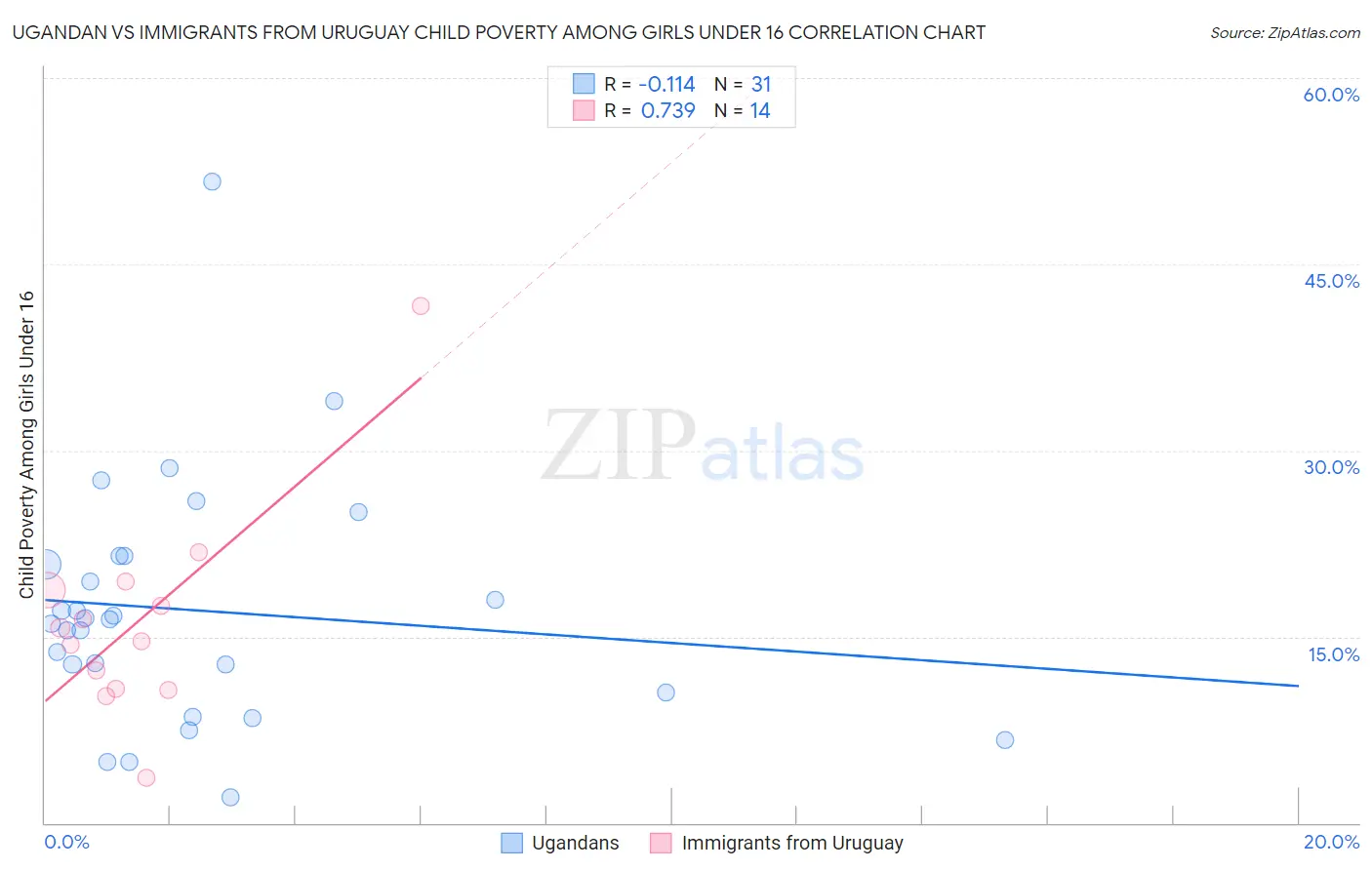 Ugandan vs Immigrants from Uruguay Child Poverty Among Girls Under 16