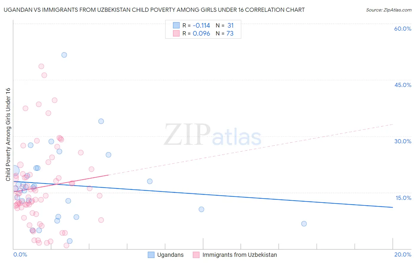 Ugandan vs Immigrants from Uzbekistan Child Poverty Among Girls Under 16