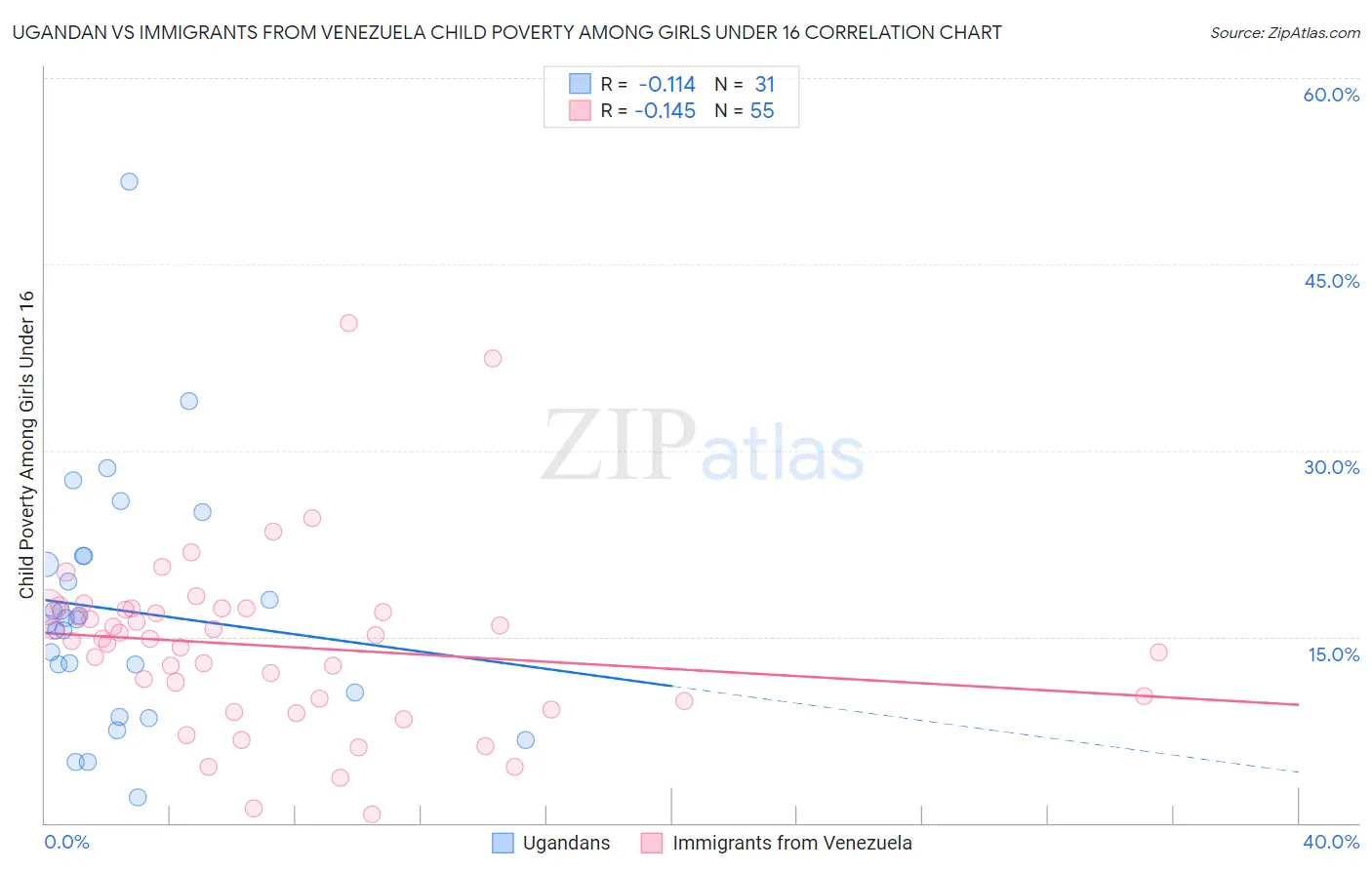 Ugandan vs Immigrants from Venezuela Child Poverty Among Girls Under 16