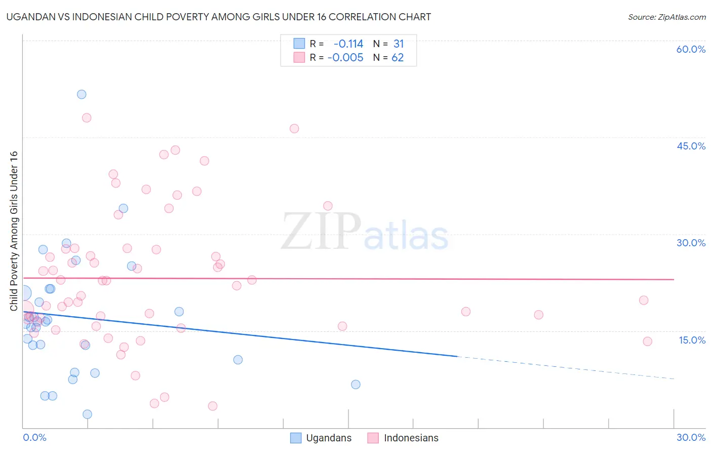 Ugandan vs Indonesian Child Poverty Among Girls Under 16