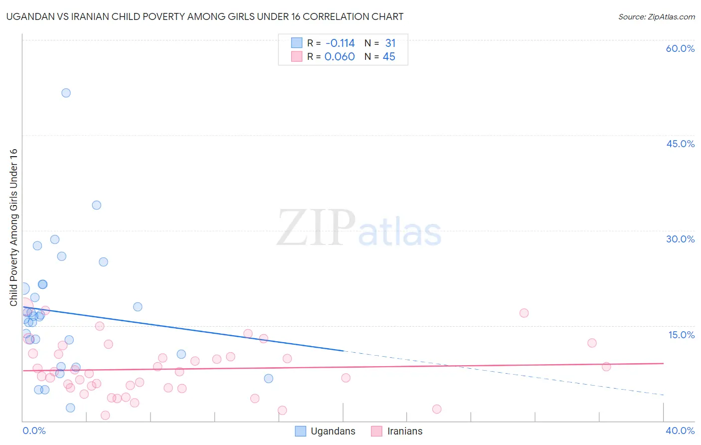 Ugandan vs Iranian Child Poverty Among Girls Under 16