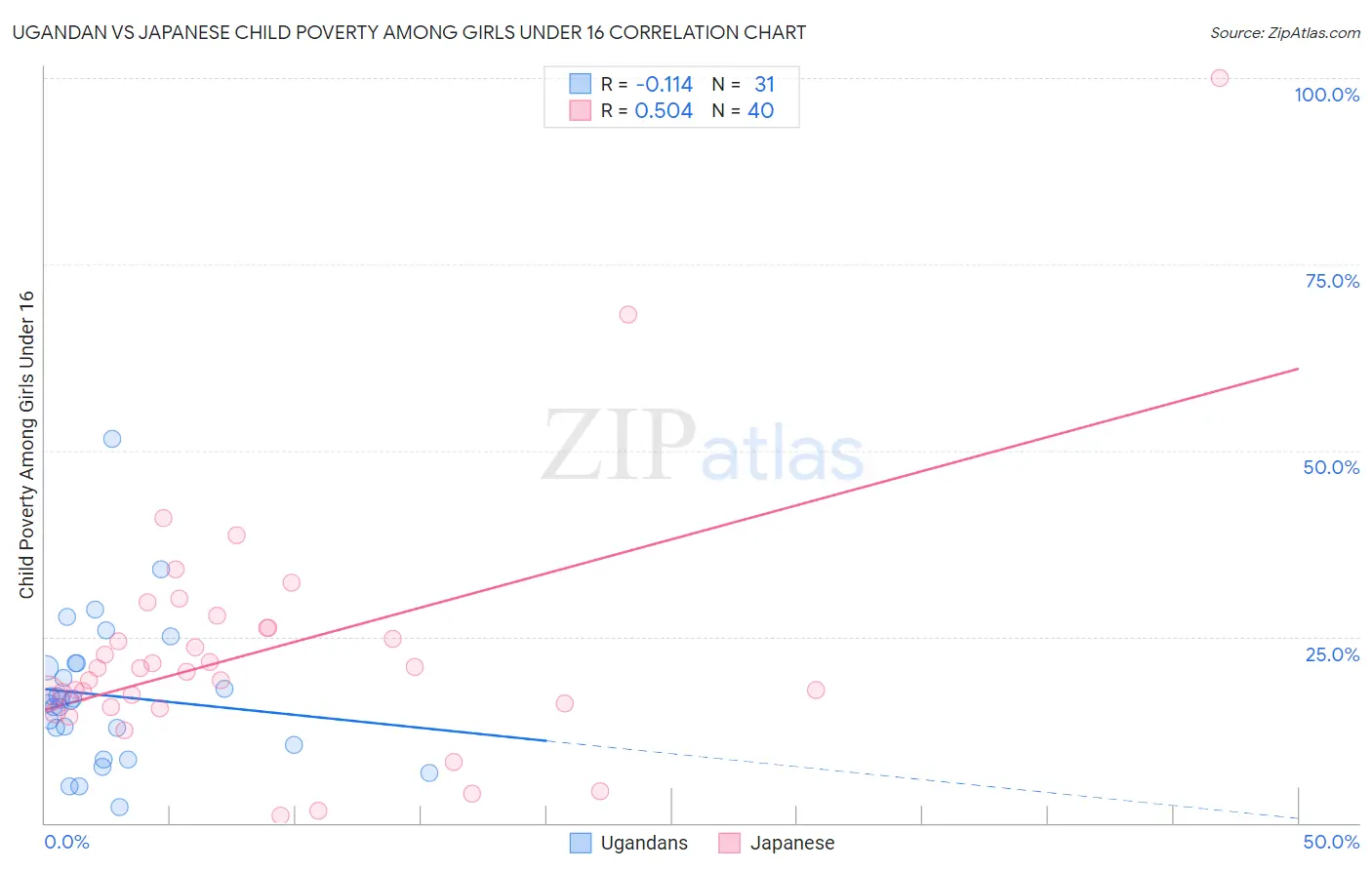 Ugandan vs Japanese Child Poverty Among Girls Under 16